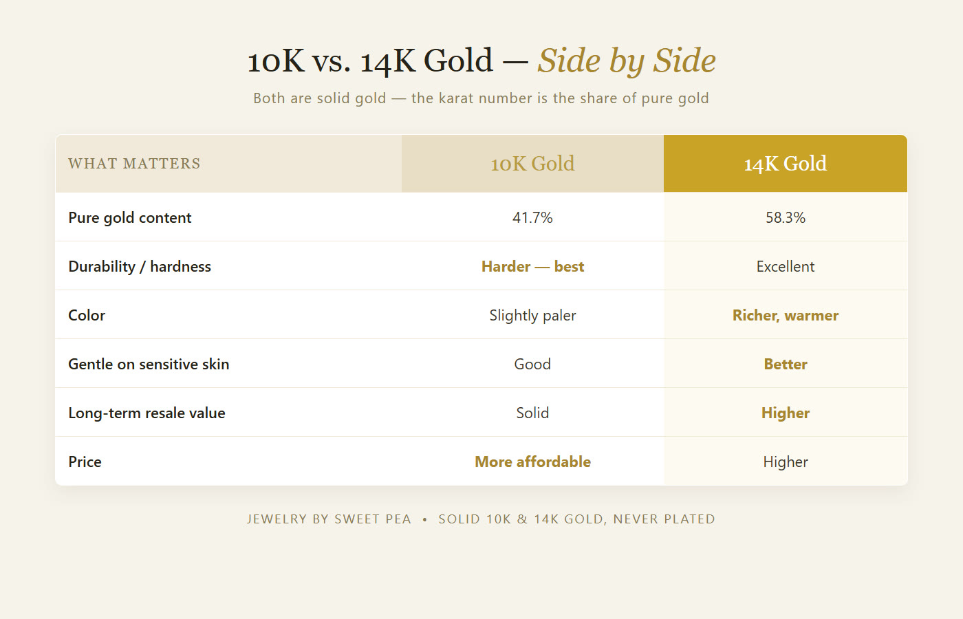10K vs 14K gold comparison chart: purity, durability, color, skin-friendliness, value and price for everyday wear