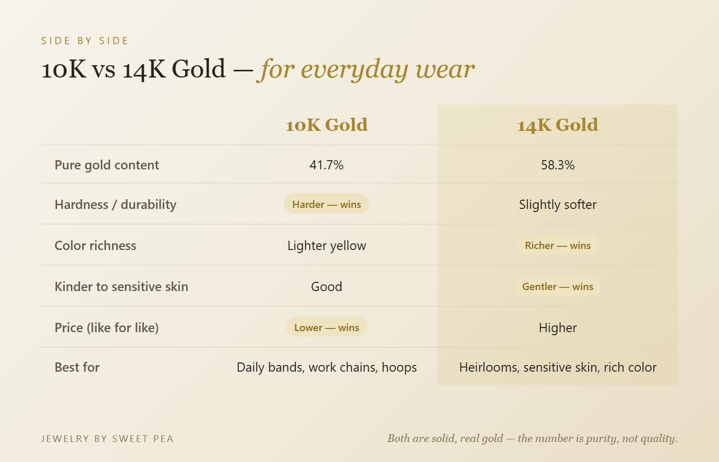 10K vs 14K gold compared: purity, hardness, color, price and best use for everyday wear
