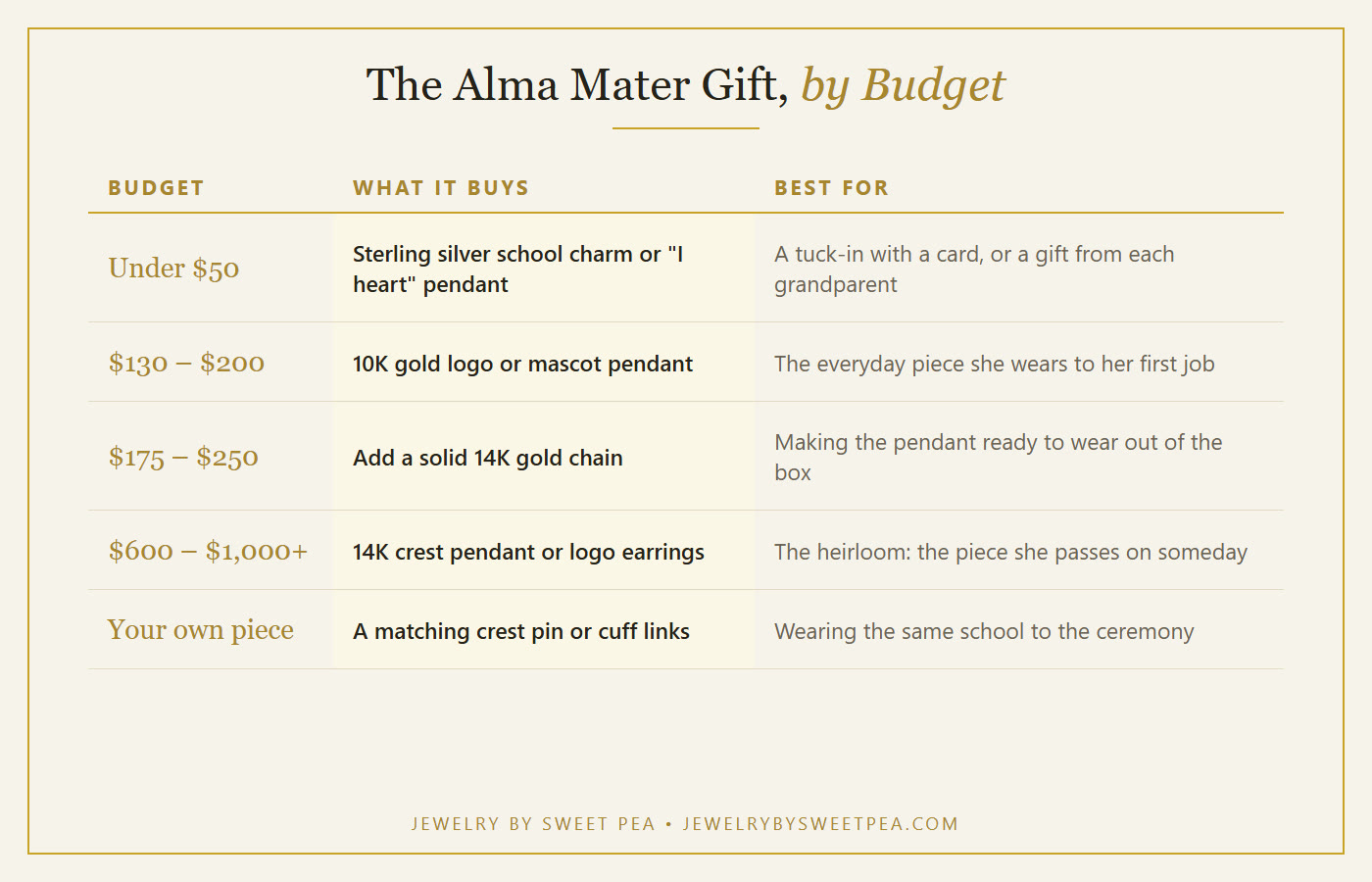 Table of alma mater graduation gifts by budget: sterling charm under $50, 10K gold pendant $130 to $200, add a 14K chain, 14K crest pendant or earrings $600 to $1,000 and up, and a matching crest pin for grandparents