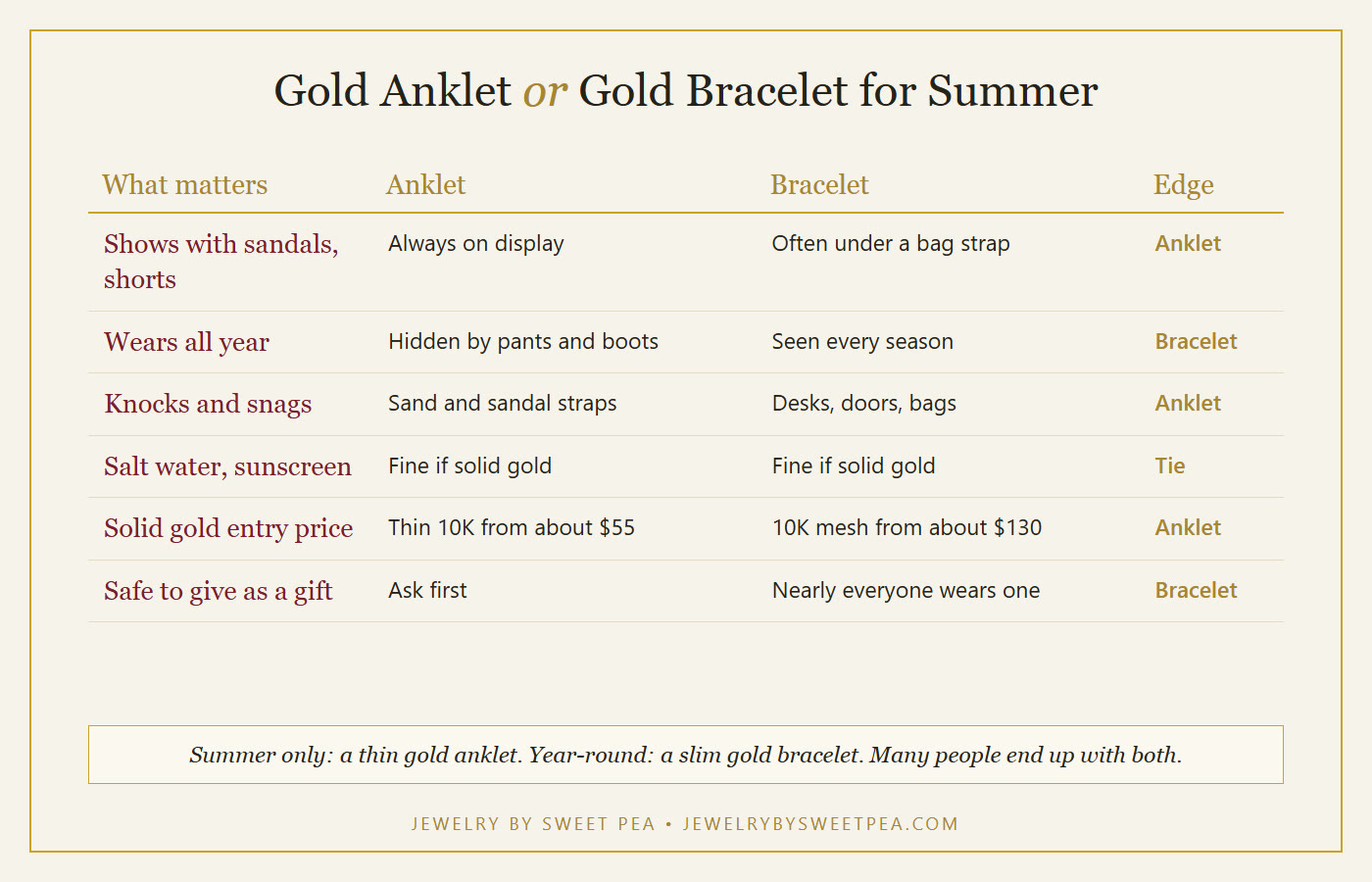 Comparison chart of gold anklets versus gold bracelets for summer wear covering visibility, durability, sizing, price and year-round use