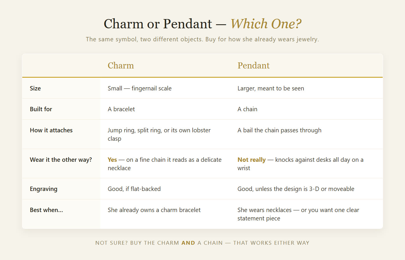 Charm versus pendant comparison for a scales of justice bar exam gift: size, how it hangs, what it needs, and best use