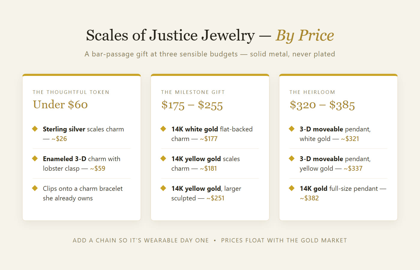 Scales of justice jewelry price tiers: sterling silver around $26 to $59, solid 14K gold charms $177 to $251, and 14K gold pendants $321 to $382