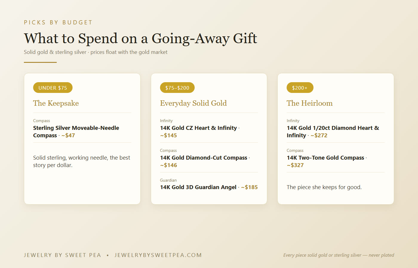 Going-away jewelry gifts for a best friend by budget: under $75, $75 to $200, and $200 plus — compass, infinity, and guardian angel picks with prices