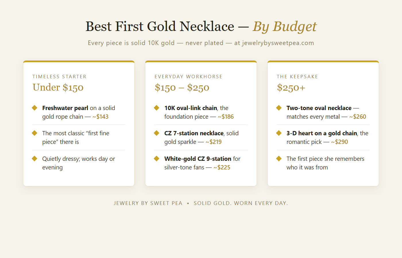 Best first gold necklace gifts by budget: under $150, $150 to $250, and $250 plus — solid gold picks with prices
