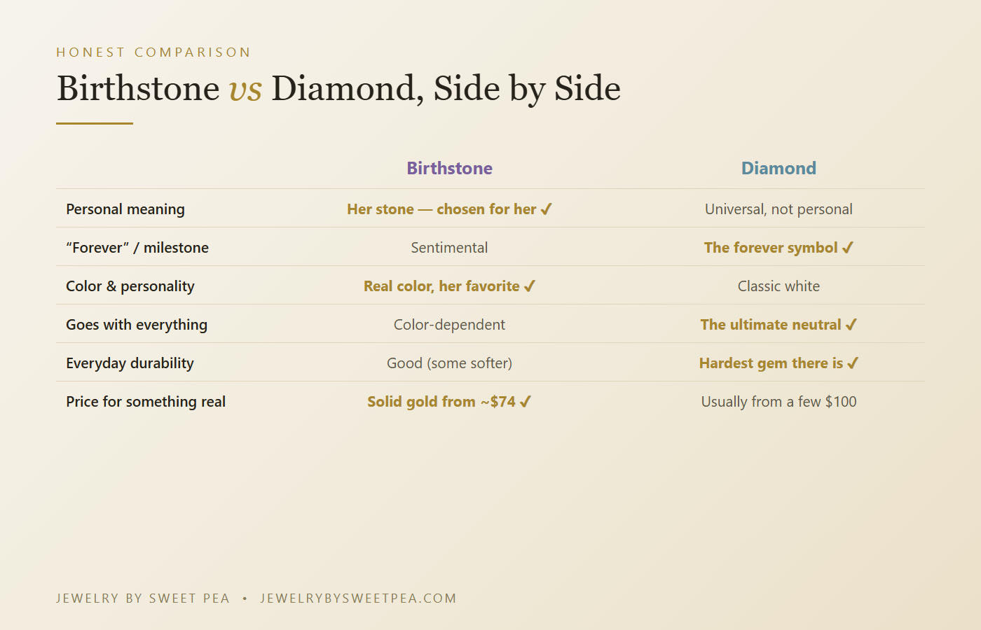 Comparison of birthstone vs diamond jewelry as a gift across meaning, look, price, durability and best occasion