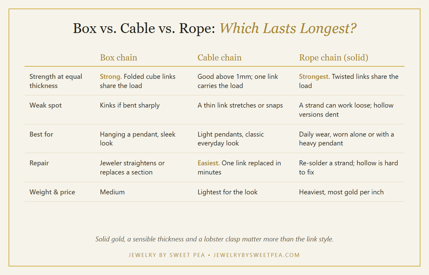 Comparison chart of box, cable and rope gold chains: strength, weak spot, best use, repair and weight