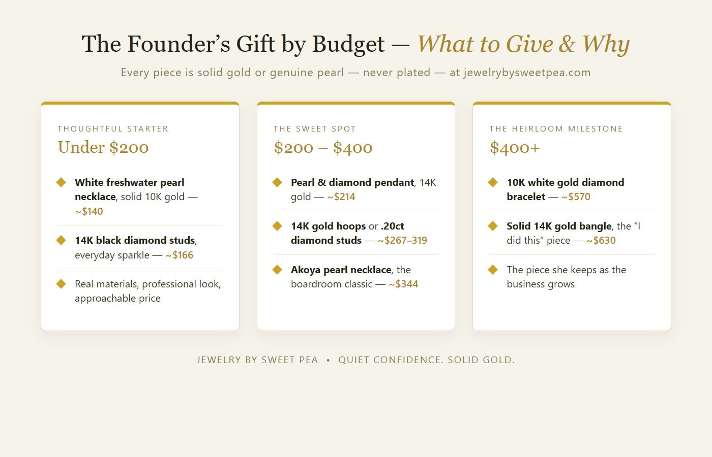 Founder jewelry gifts by budget: under $200, $200 to $400, and $400 plus — solid gold and pearl picks with prices