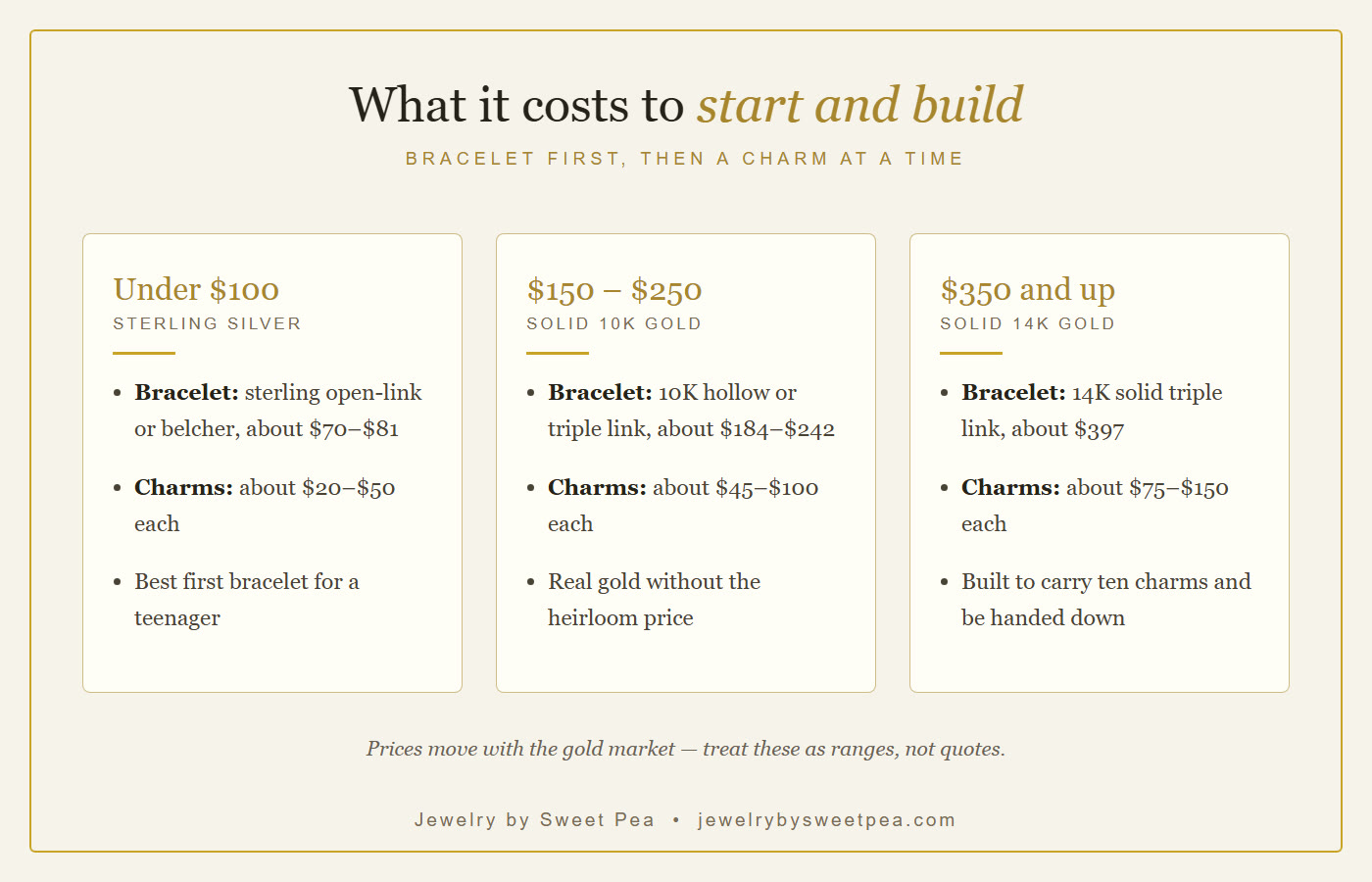 Budget guide showing charm bracelet starting costs under $100, $150 to $250 and $350 and up, with typical charm prices at each level