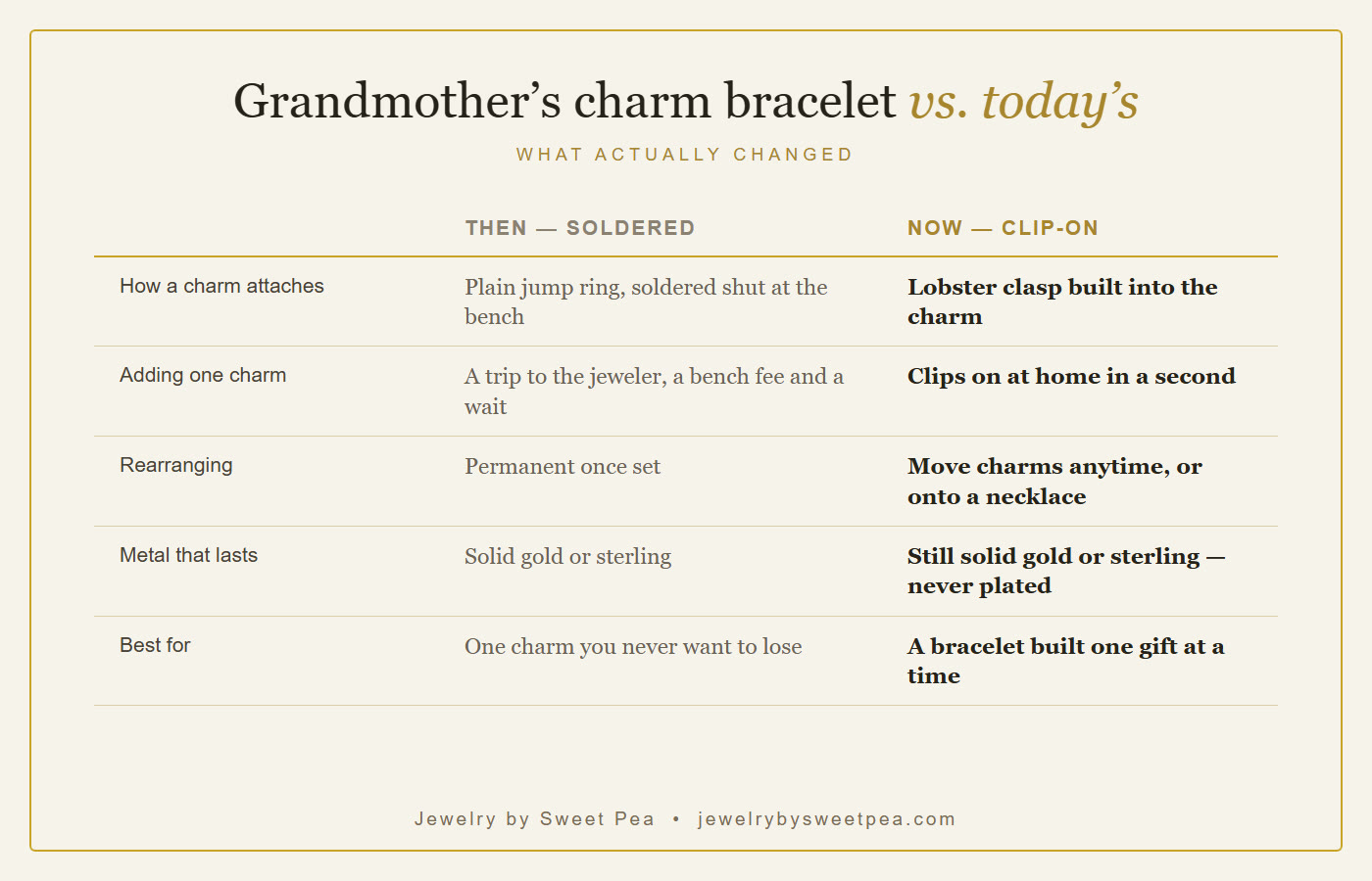 Chart comparing vintage soldered charm bracelets with modern clip-on charm bracelets by attachment, cost to add a charm and how easy they are to change