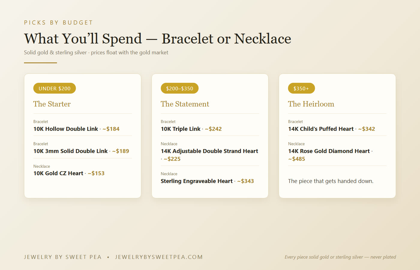 Charm bracelet vs necklace picks by budget: under $200, $200 to $350, and $350 plus — solid gold and sterling silver with prices