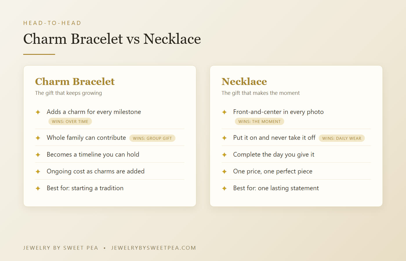 Charm bracelet versus necklace comparison: sentimental growth, daily wear, the moment, and cost over time