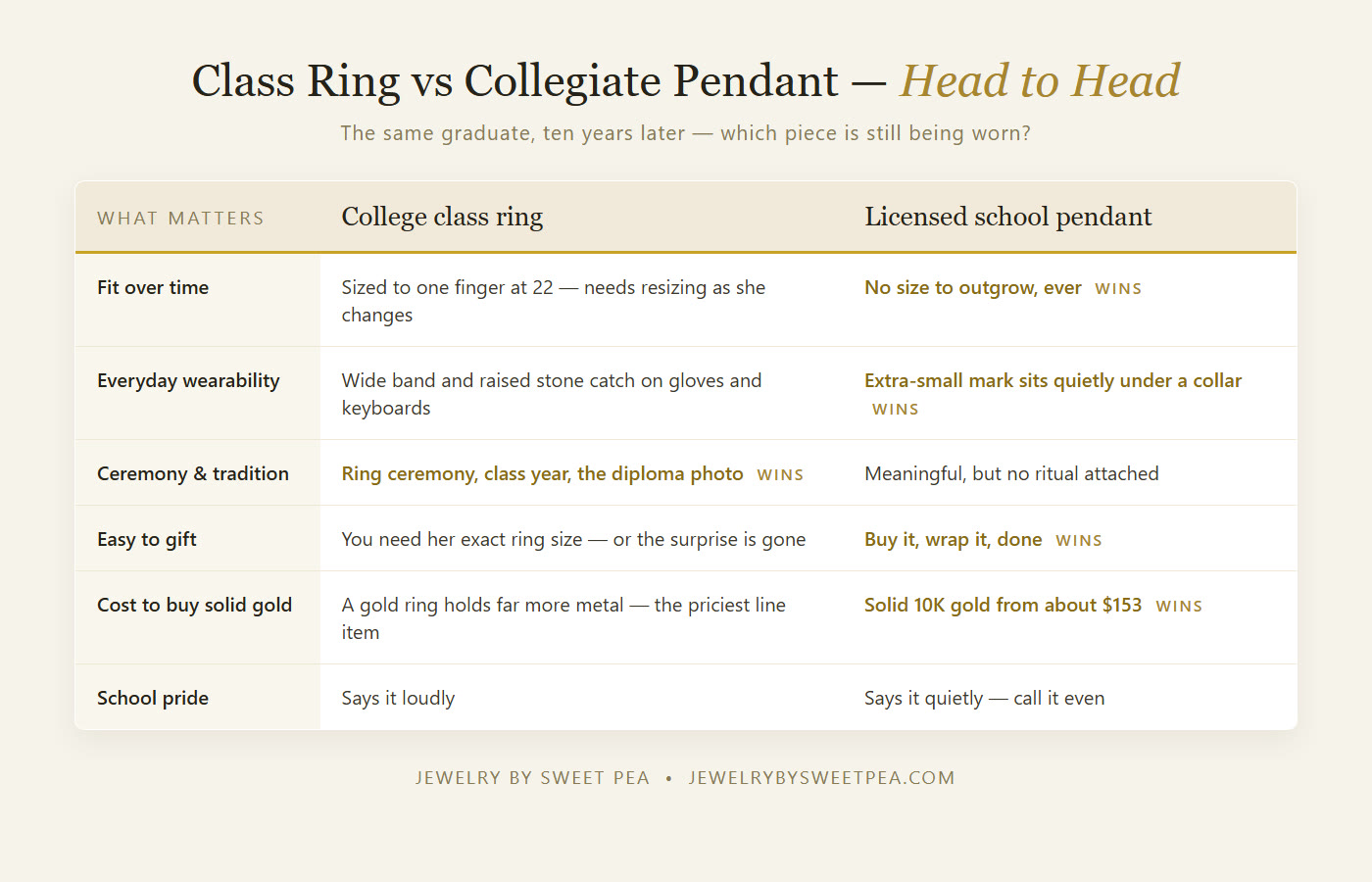 Comparison of college class rings and licensed collegiate pendants across sizing, daily wear, cost, resizing and gifting