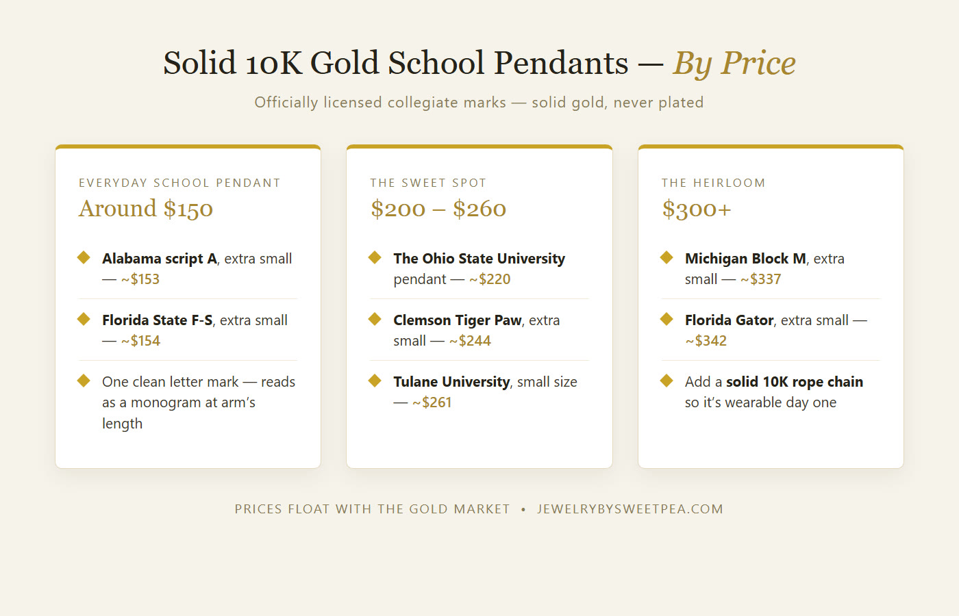 Solid 10K gold licensed collegiate pendant price tiers: around $150, around $220 to $250, and $300 plus