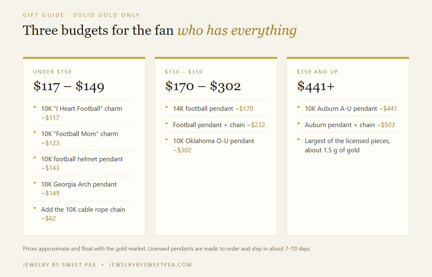 Three price tiers for a college football fan gift: under $150, $150 to $350, and $350 and up, with the specific solid gold picks in each