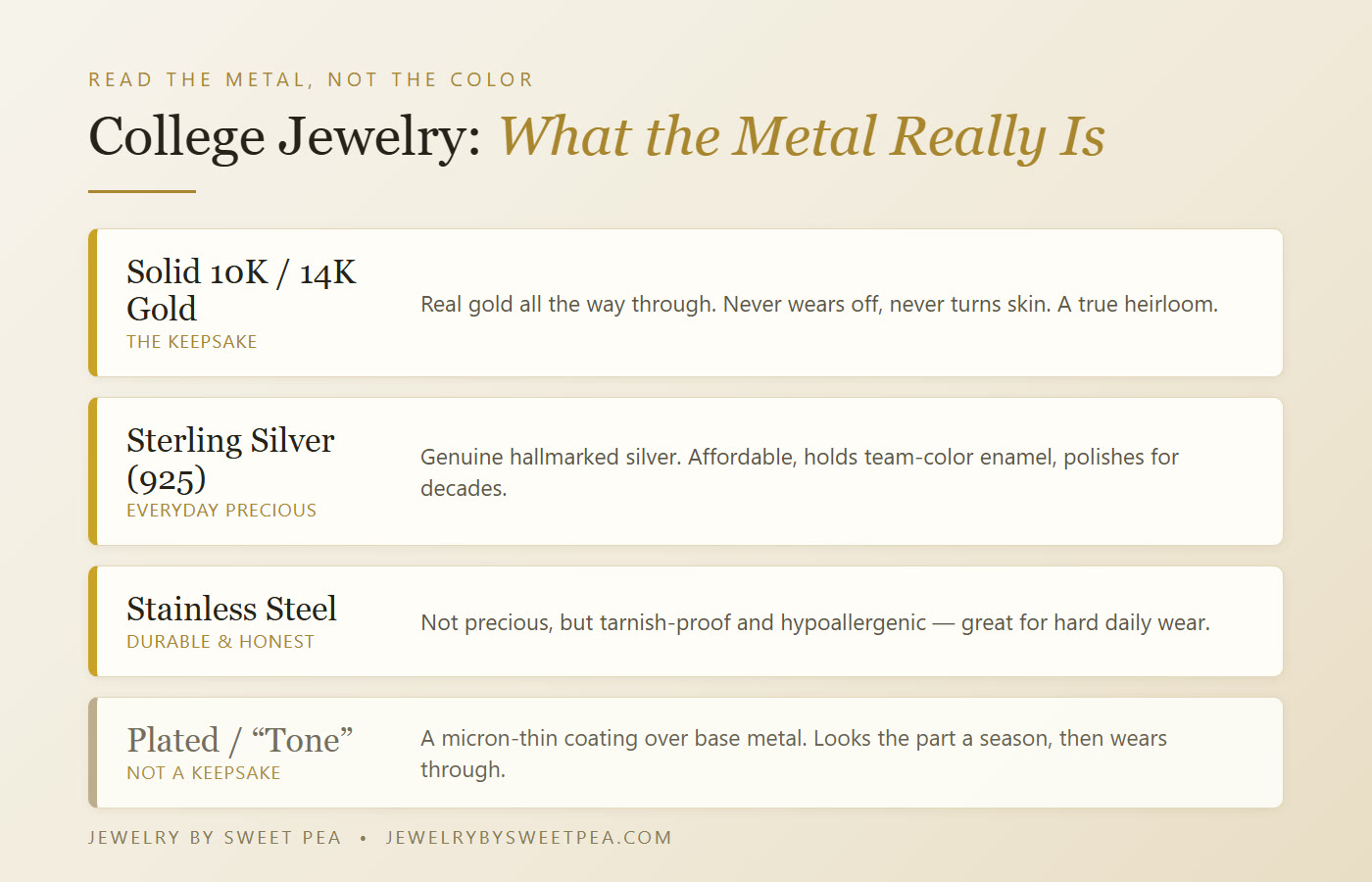 Metal tiers in licensed college jewelry: sterling silver and stainless steel for everyday, solid 10K gold for keepsakes, and why plated is not an heirloom