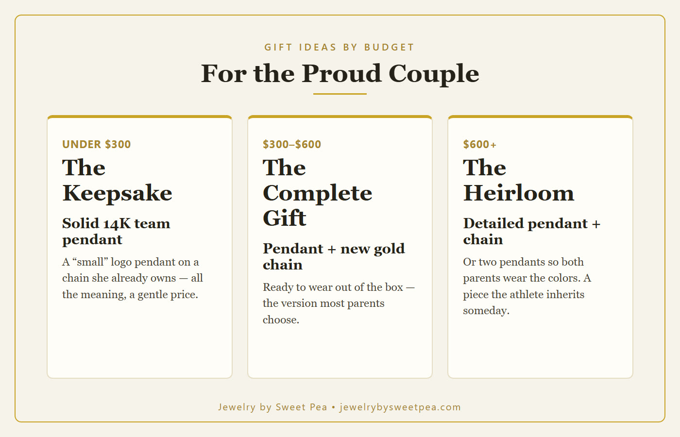College sports commitment jewelry gift ideas by budget: under $300 team pendant, $300 to $600 pendant plus chain, and $600 plus heirloom set