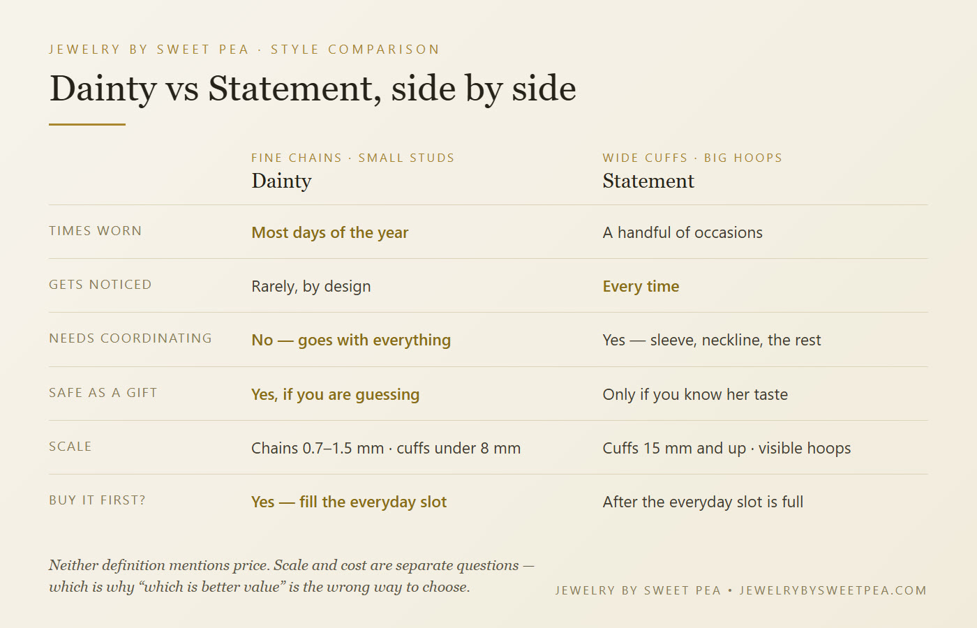 Comparison table: dainty jewelry versus statement jewelry on times worn, how often it gets noticed, whether it needs coordinating, gift safety, scale, and which to buy first