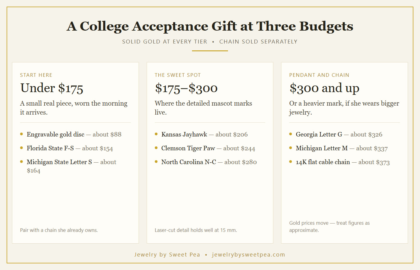 Three budget columns for a college acceptance gift: under 175 dollars, 175 to 300 dollars, and 300 dollars and up