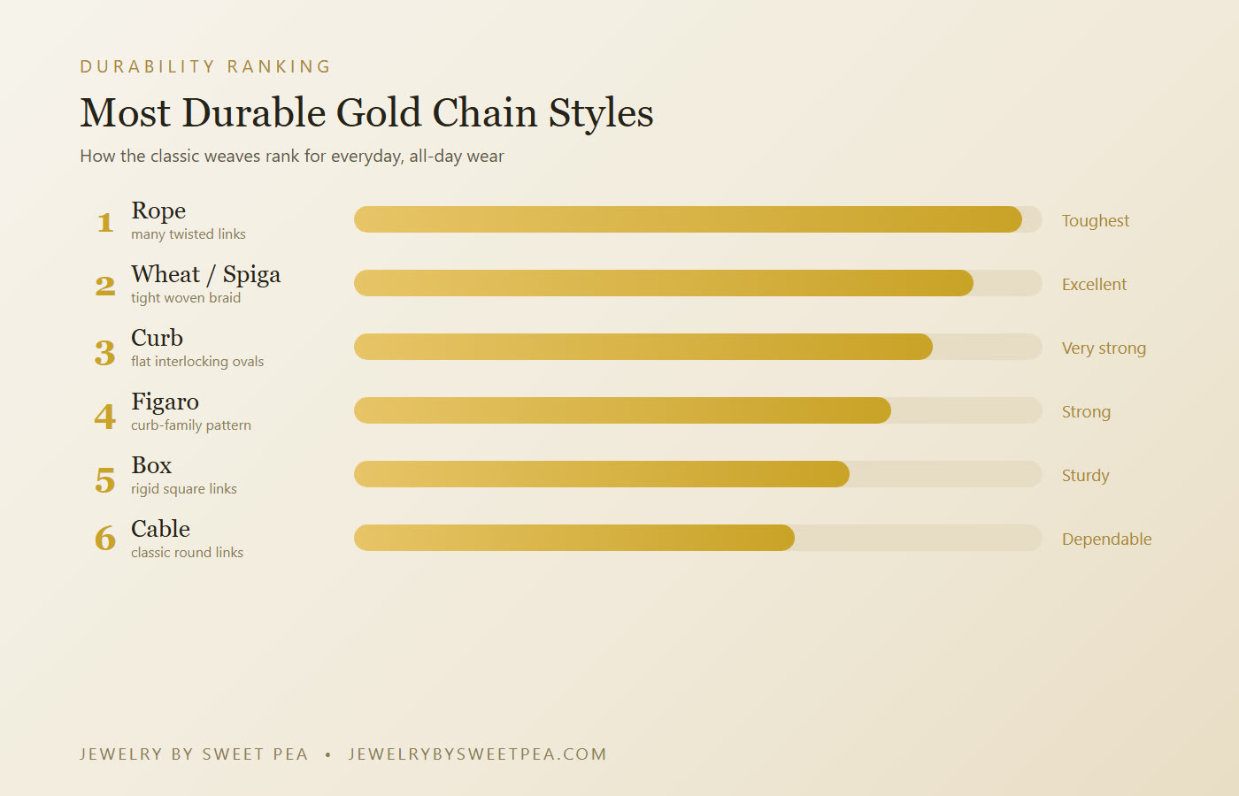Durability ranking of gold chain styles for everyday wear: rope toughest, then wheat, curb, Figaro, box, and cable
