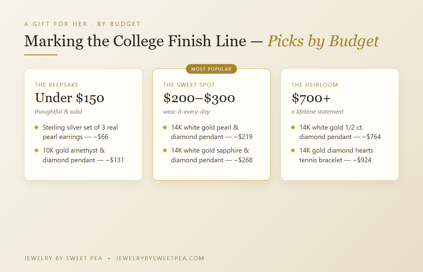 Empty-nest jewelry gifts for a wife by budget: under $150, $200 to $300, and $700 plus heirloom tier with solid gold and pearl picks
