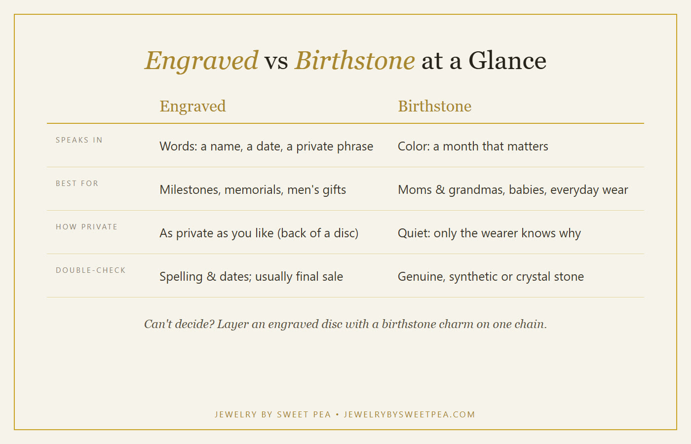Side-by-side comparison chart of engraved jewelry versus birthstone jewelry: how it speaks, best for, how private it is, and what to double-check