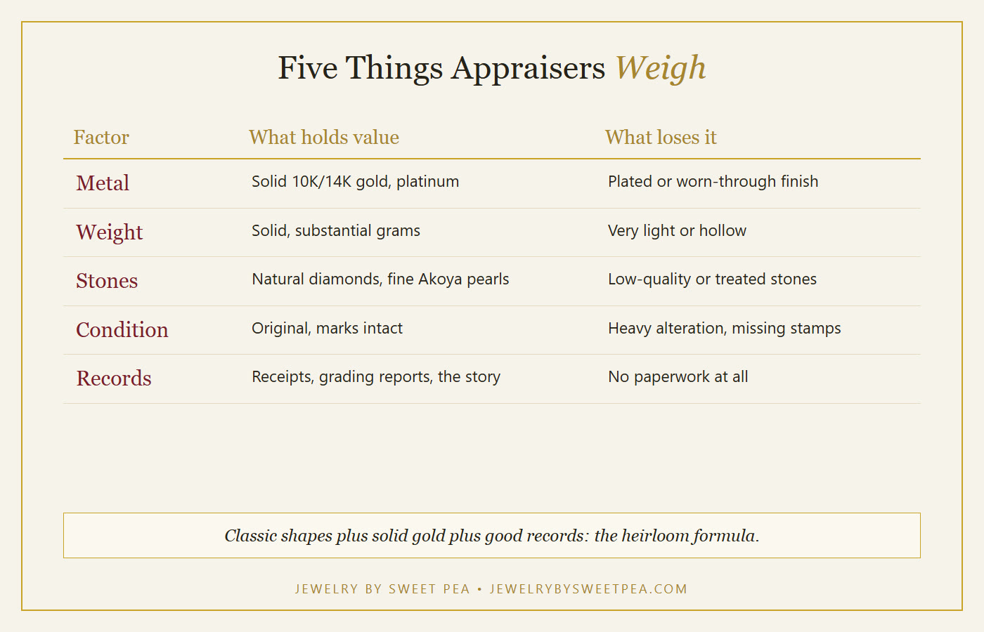 Chart of the five factors estate appraisers weigh when deciding whether jewelry holds value over decades