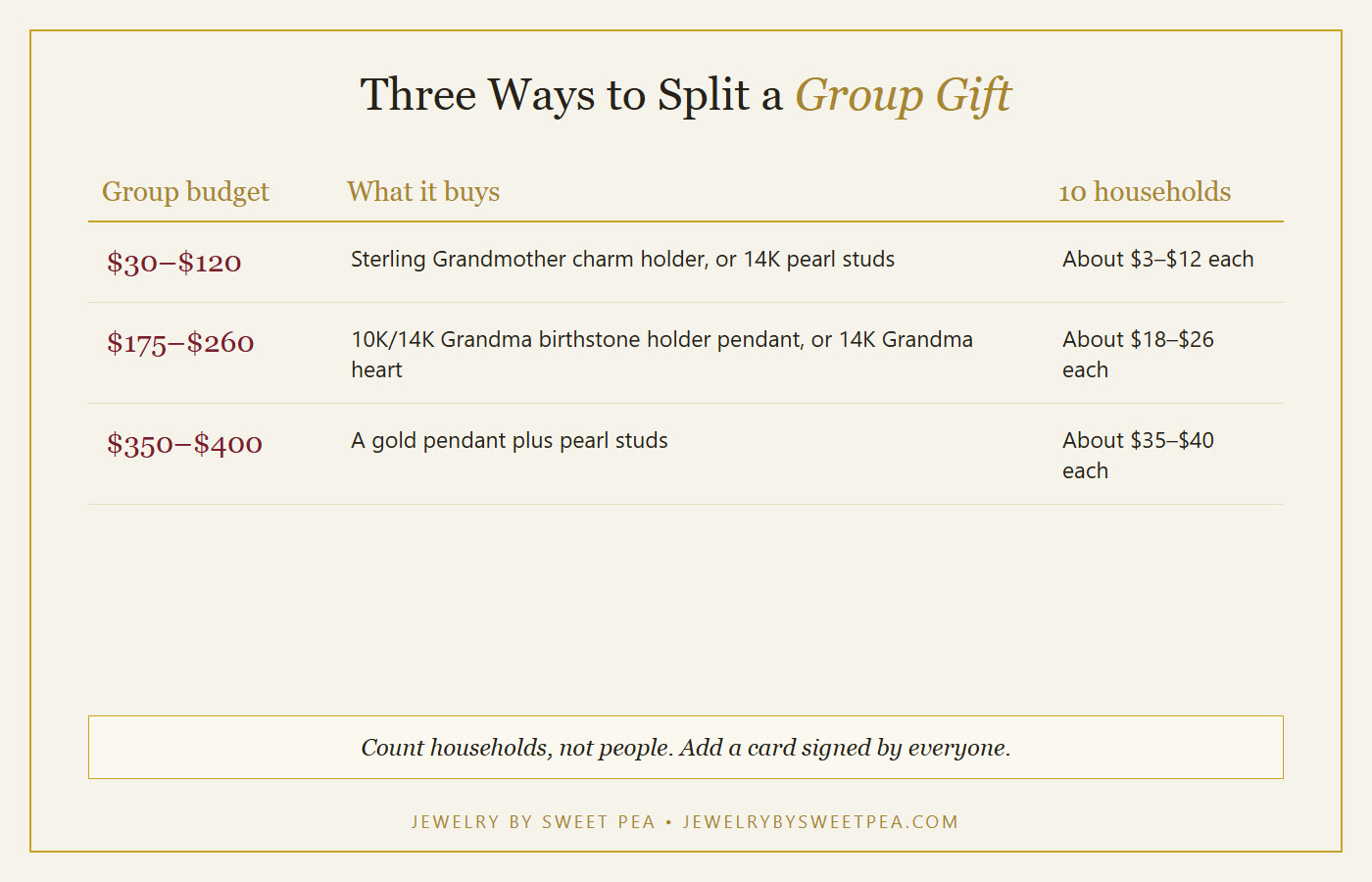 Chart of three group-gift budget tiers for a grandma's 90th birthday with per-person cost splits