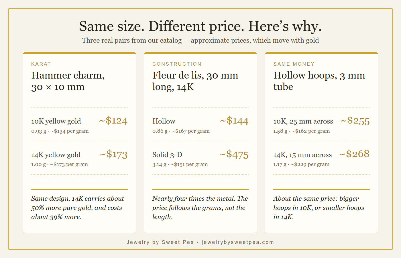 Three same-size gold jewelry pairs compared: 10K vs 14K, hollow vs solid, and hoops at the same price