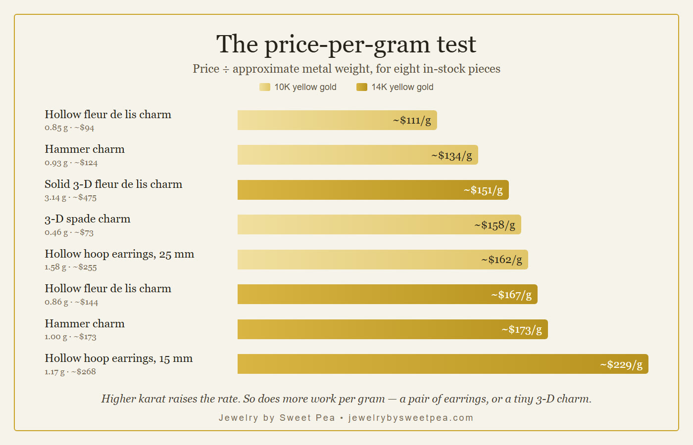 Bar chart of price per gram for eight 10K and 14K gold jewelry pieces