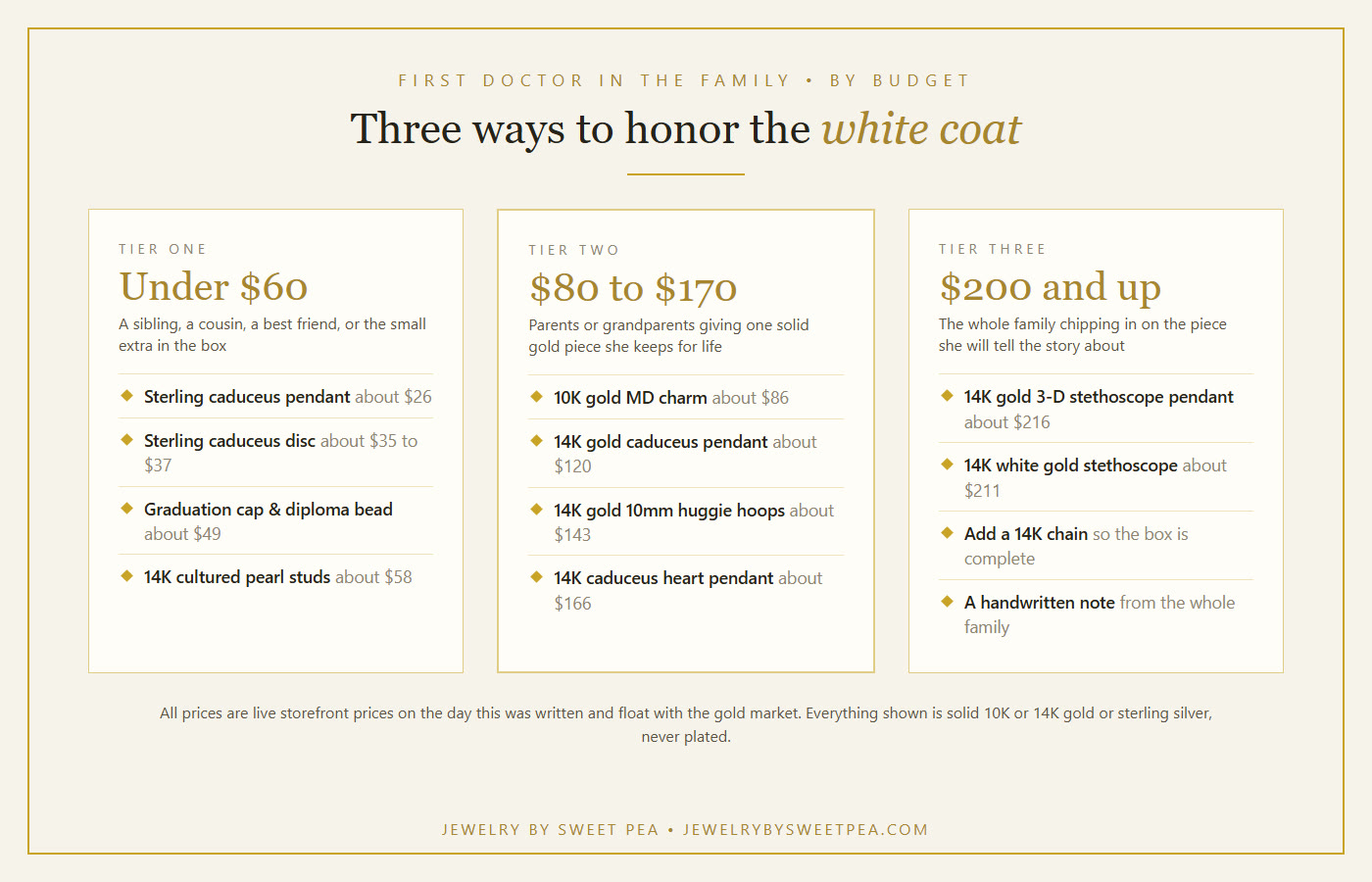 Three-column chart of jewelry gifts for the first doctor in the family: under $60 sterling caduceus and pearl studs, $80 to $170 solid gold MD charm and caduceus pendants, $200 and up 14K stethoscope pendant