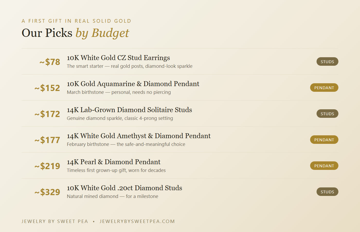 First fine jewelry gift picks by budget: CZ gold studs about $78, birthstone pendant about $152 to $177, pearl and diamond pendant about $219, lab-grown diamond studs about $172, and natural diamond studs about $329