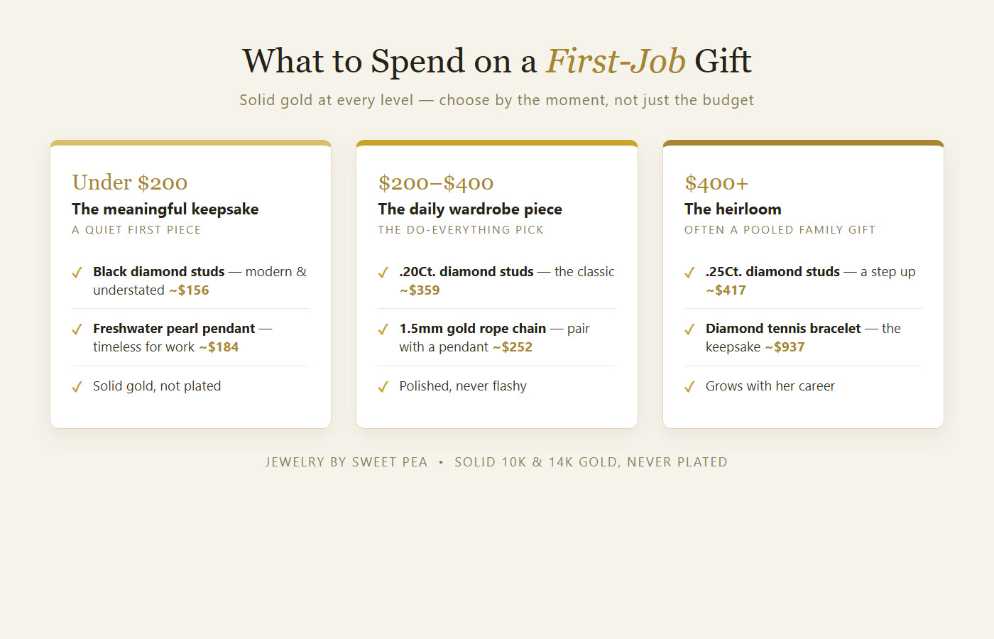 First job jewelry gifts by budget: under $200 keepsake, $200 to $400 the daily wardrobe piece, and $400 plus the heirloom — solid gold picks with prices