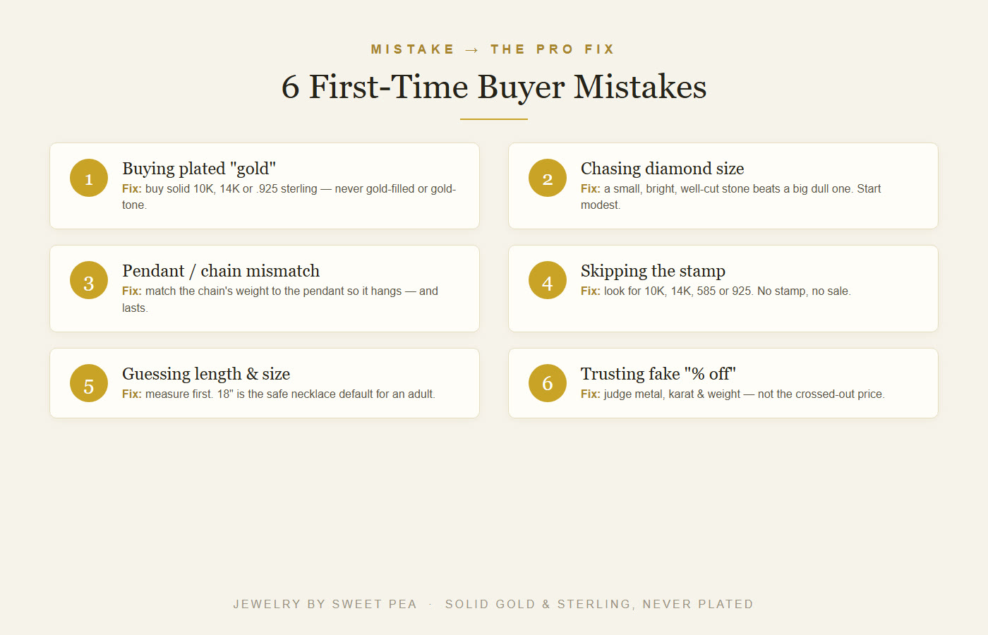 Six common first-time jewelry buying mistakes and the professional fix for each: check the stamp, buy solid metal, match chain to pendant, measure length, ignore fake sales, buy for longevity