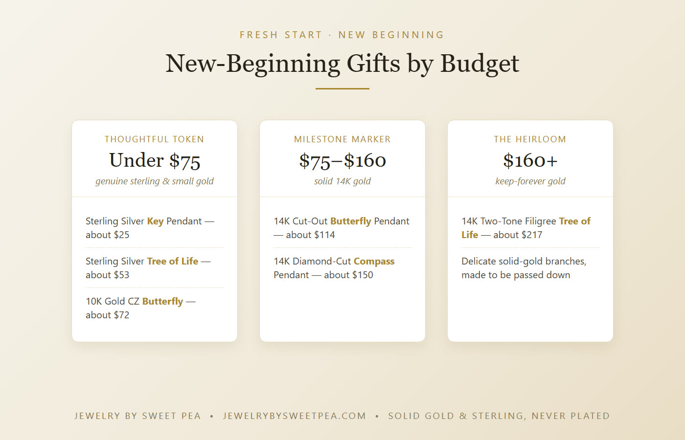 Fresh-start jewelry gifts by budget: under $75, $75 to $160, and $160 plus — solid gold and sterling silver picks with prices