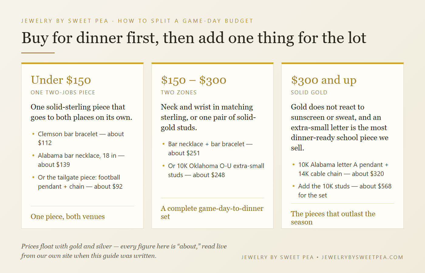 Budget tiers for tailgate-to-dinner jewelry: under $150 one two-jobs piece, $150 to $300 two zones, $300 and up solid gold