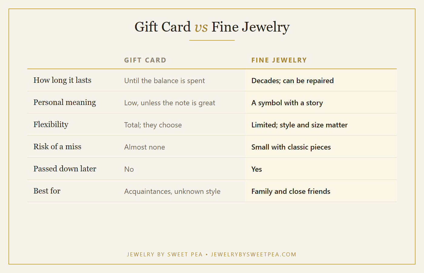 Side by side comparison chart of a gift card and a piece of fine jewelry as a graduation gift across lasting value, personal meaning, flexibility and risk