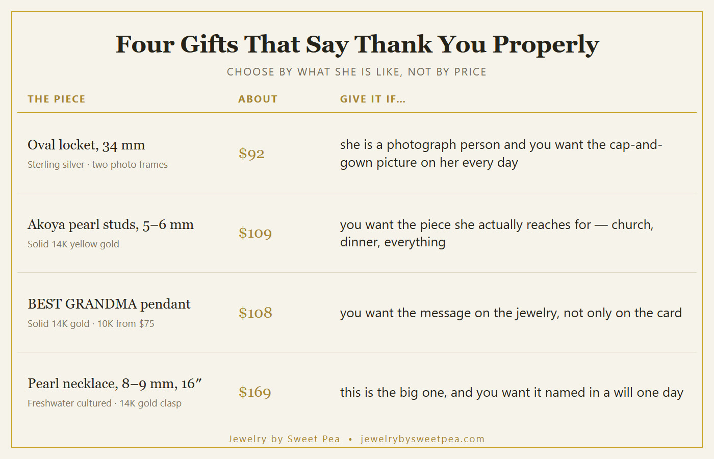 Four gift shapes compared: locket, pearl earrings, grandma pendant and pearl necklace, with what each one says