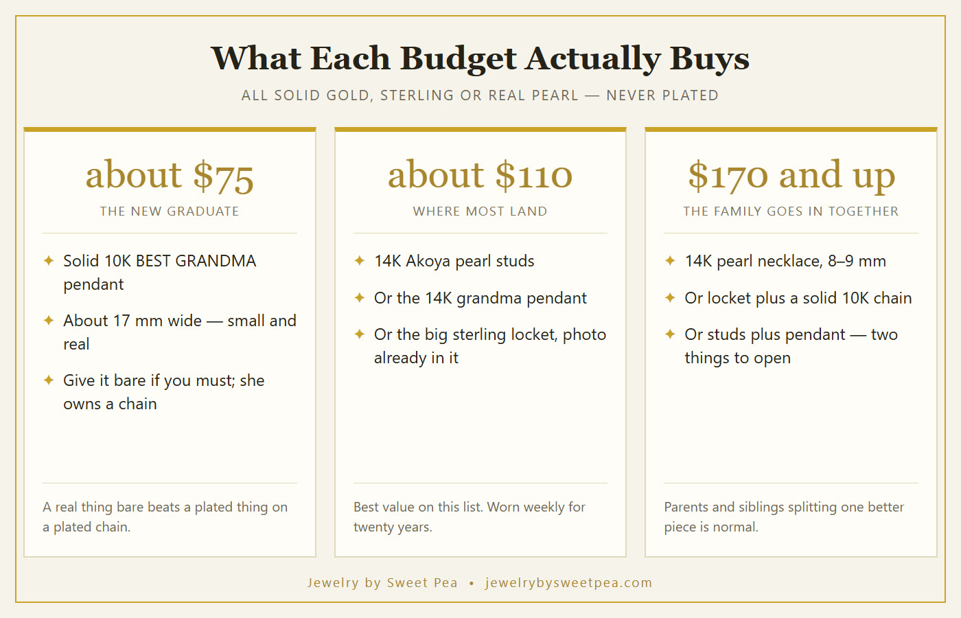Three budget tiers for a grandmother thank-you gift: about $75, about $110 and about $170, and what each one buys