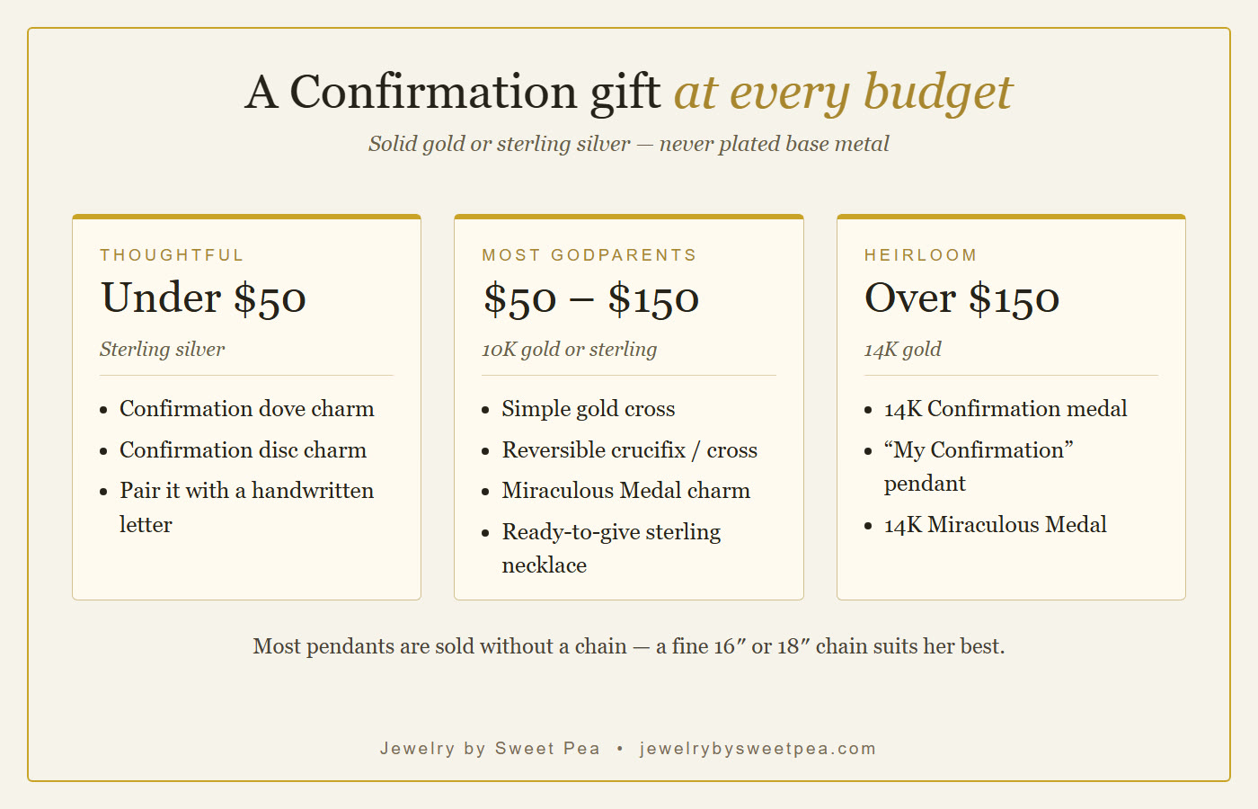 Budget guide showing Confirmation jewelry gift ideas under $50, from $50 to $150, and over $150