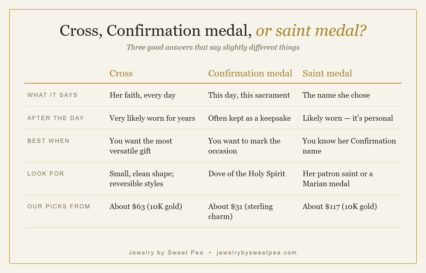 Chart comparing a cross pendant, a Confirmation medal and a saint medal as Confirmation gifts, by meaning, everyday wear and price range