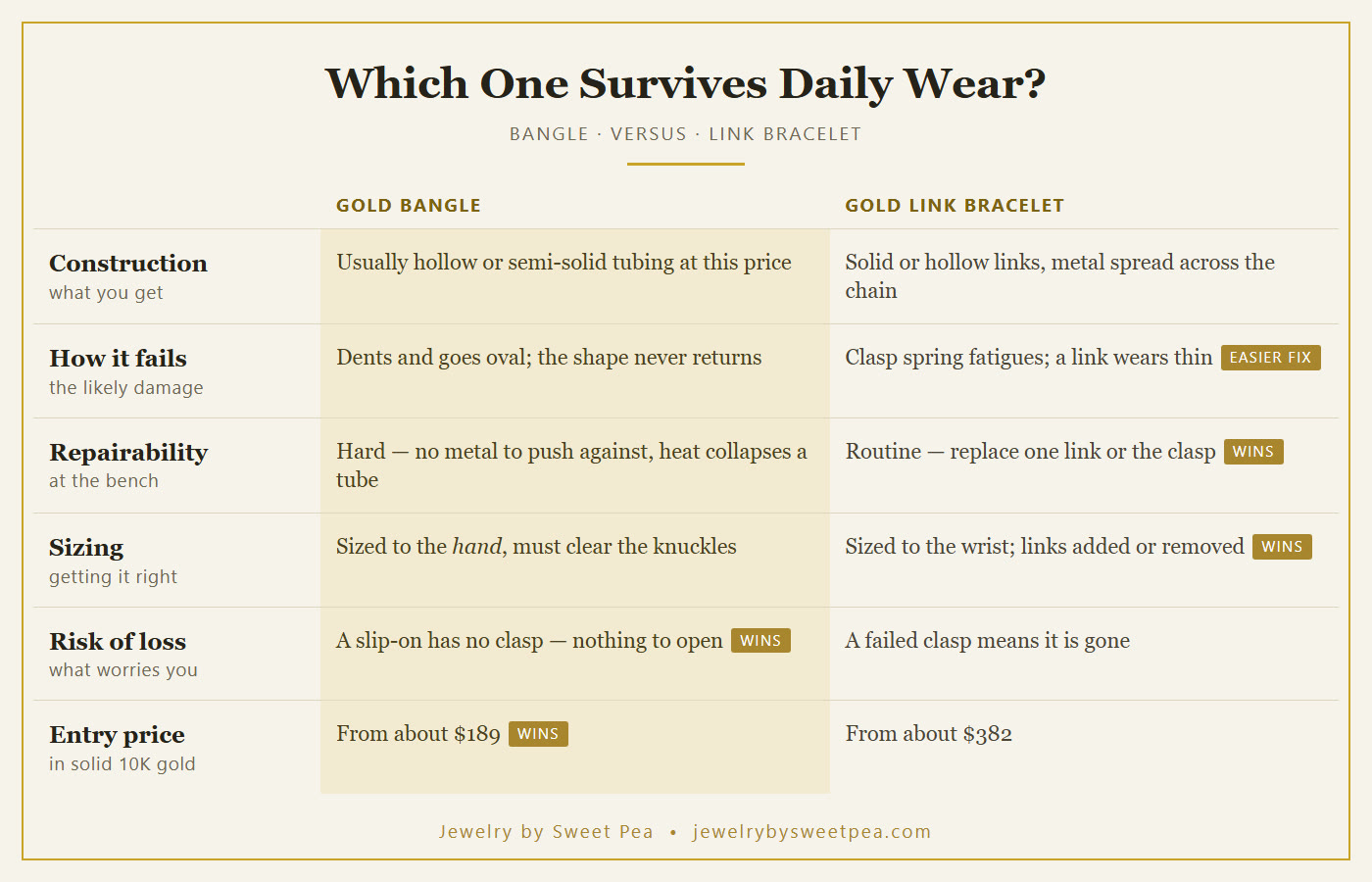 Comparison table of gold bangles versus gold link bracelets across construction, failure point, repairability, sizing and price