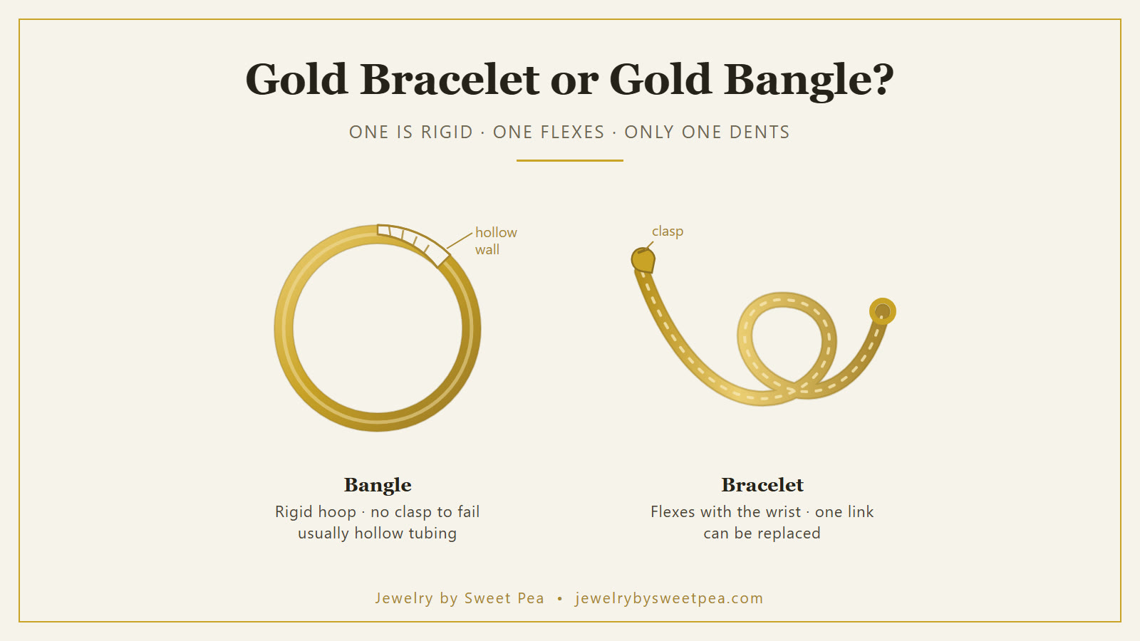 A rigid gold bangle and a flexible gold rope link bracelet side by side on a cream background, showing the difference in shape and clasp