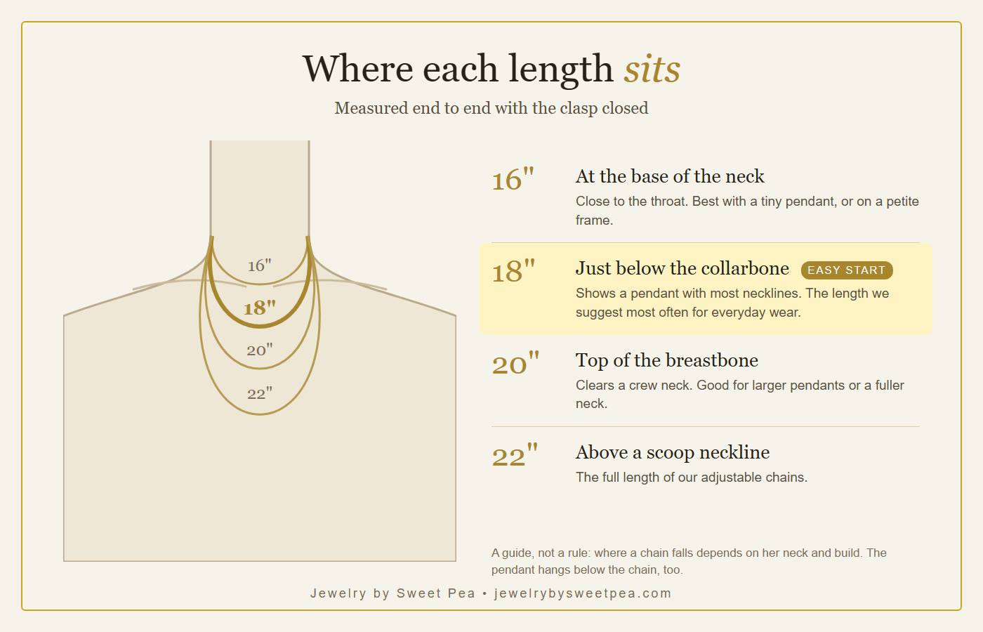 Chart showing where 16, 18, 20 and 22 inch necklace chains sit on the neck and chest