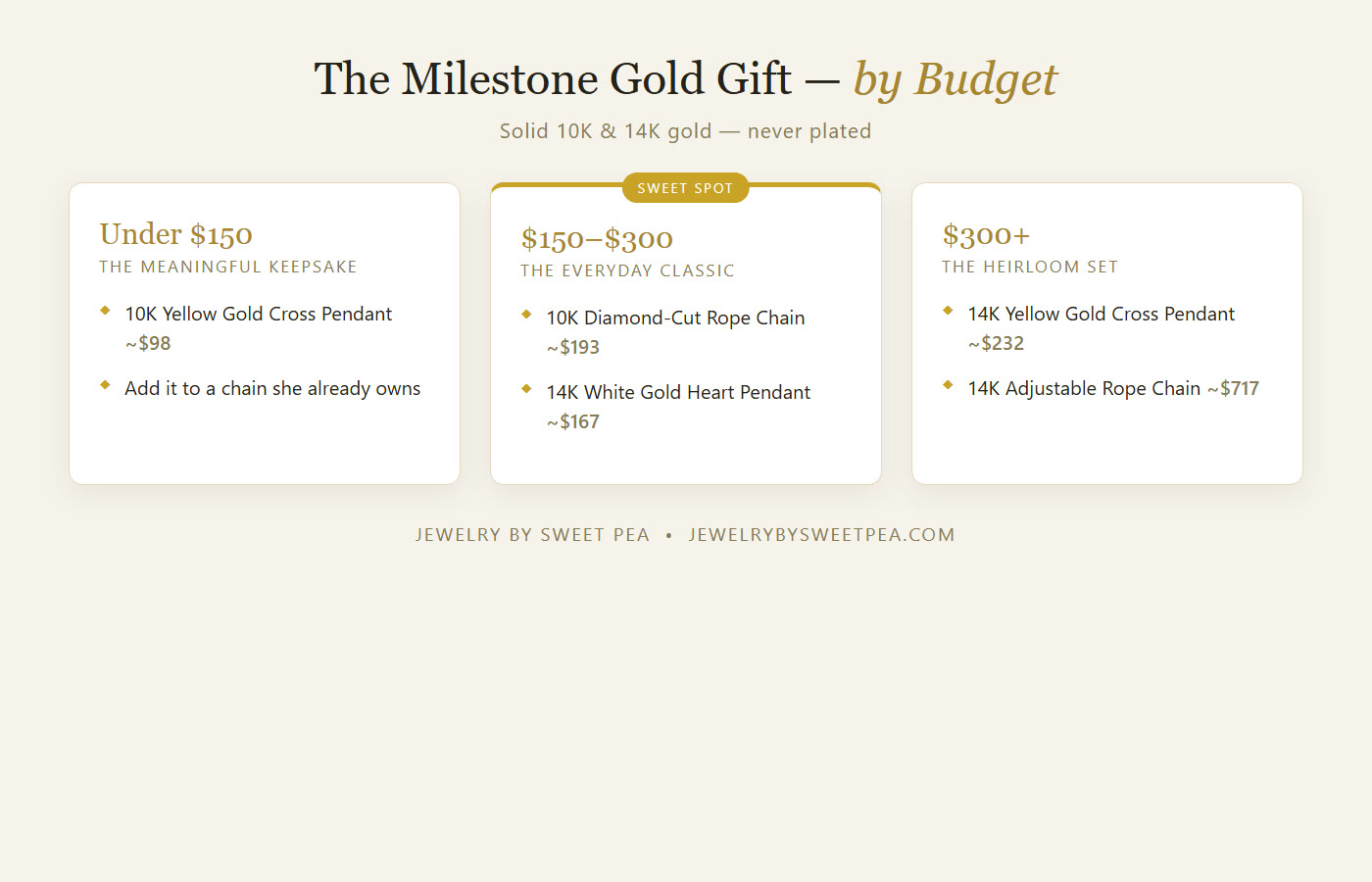 Milestone gold gift by budget: under $150, $150 to $300, and $300 plus, with chain and pendant picks