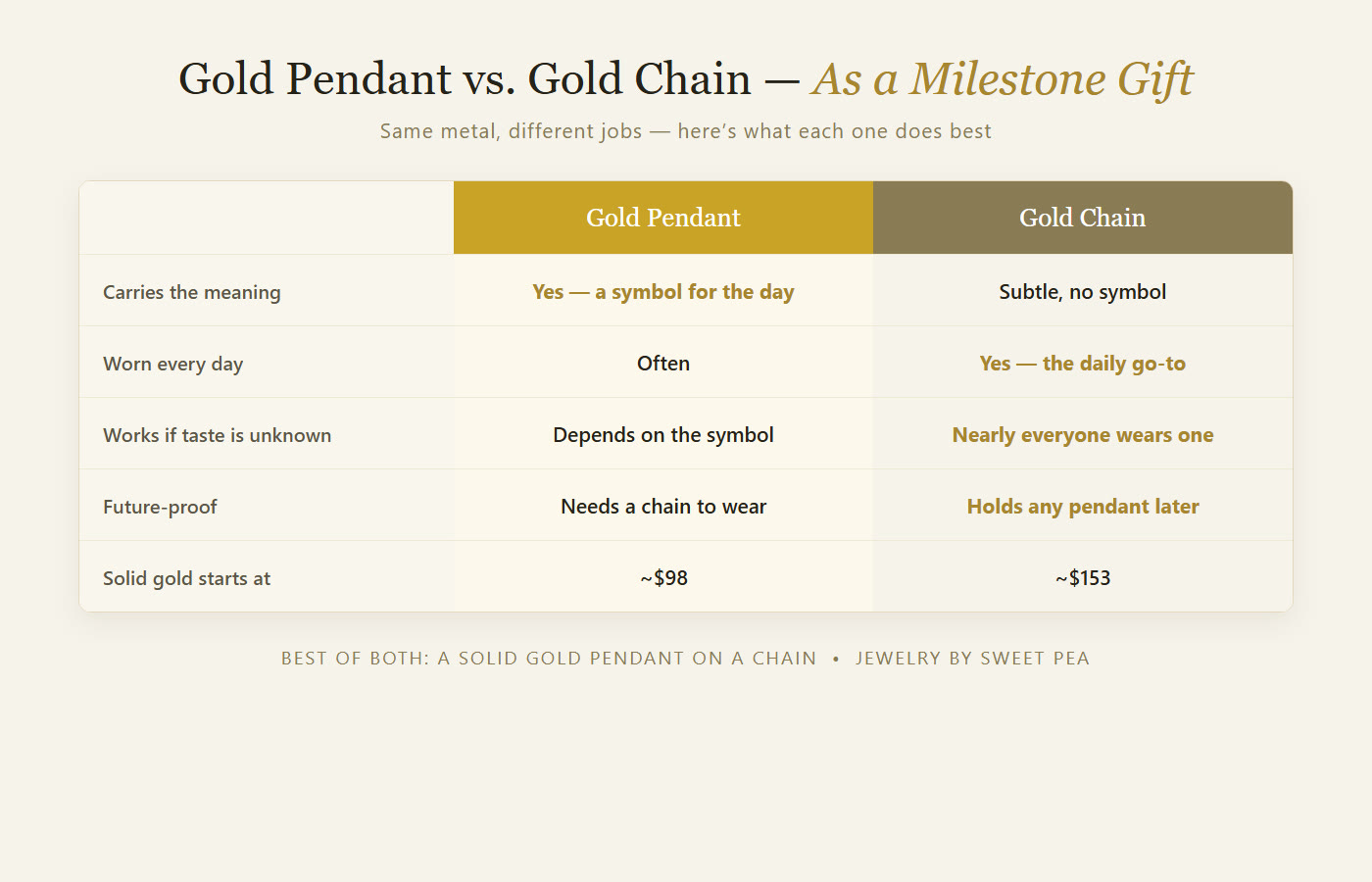 Gold chain versus gold pendant gift comparison table: meaning, everyday wear, value, and how to choose