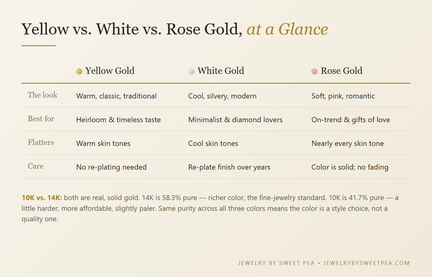 Comparison chart: yellow, white, and rose gold by look, best-for style, skin tone, and care; plus 10K vs 14K