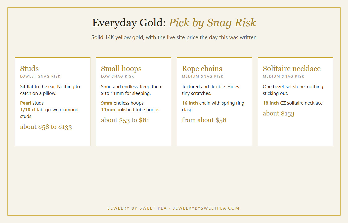 Chart comparing everyday-wear gold gift styles by snag risk and typical price: studs, small hoops, rope chains and solitaire necklaces
