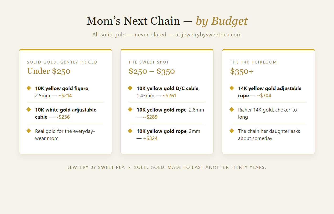 Gold necklaces for Mom by budget: under $250, $250 to $350, and $350 plus — solid gold chain picks with prices