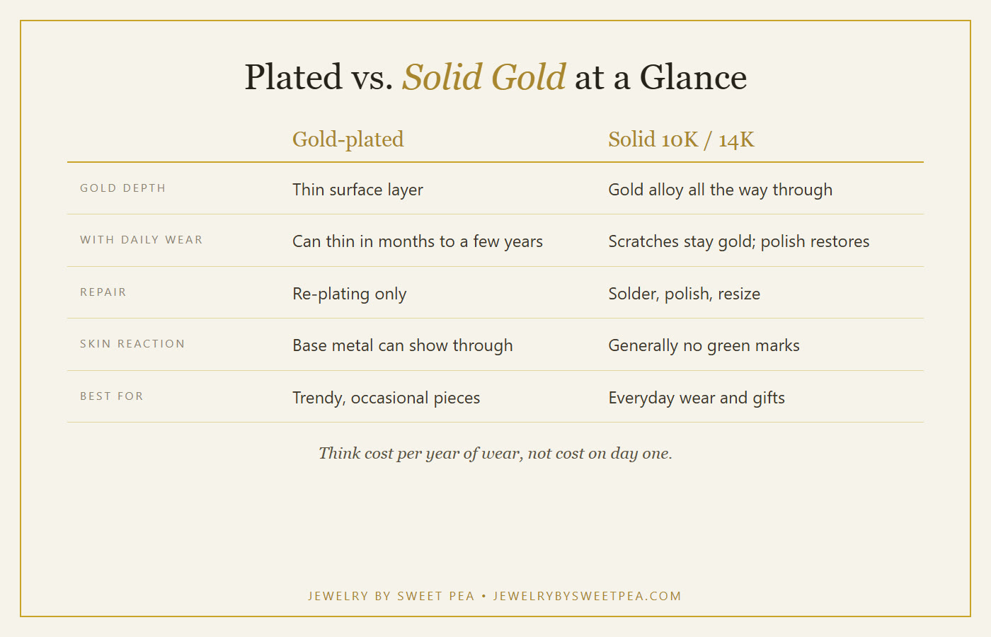 Comparison chart of gold-plated versus solid 10K and 14K gold jewelry