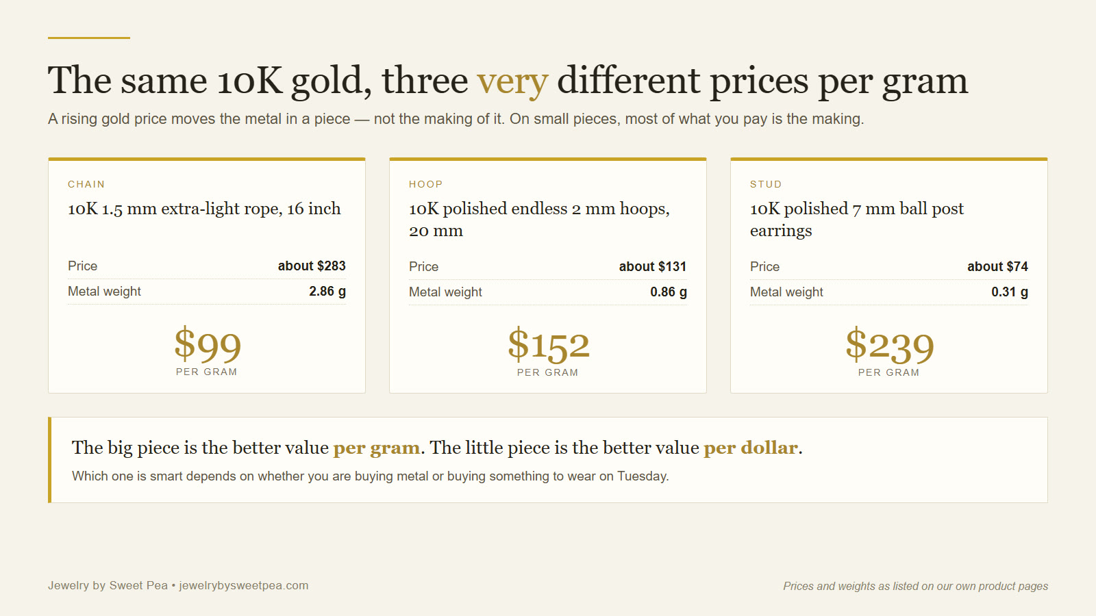 What you pay for in gold jewelry: metal weight versus the making, shown across a chain, a hoop and a stud